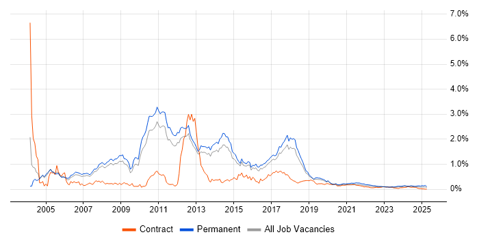 Dynamics NAV trend for jobs with Hybrid/Remote/WFH options