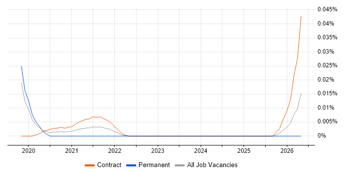 DynamoDB Data Engineer job vacancy trend for remote/hybrid roles