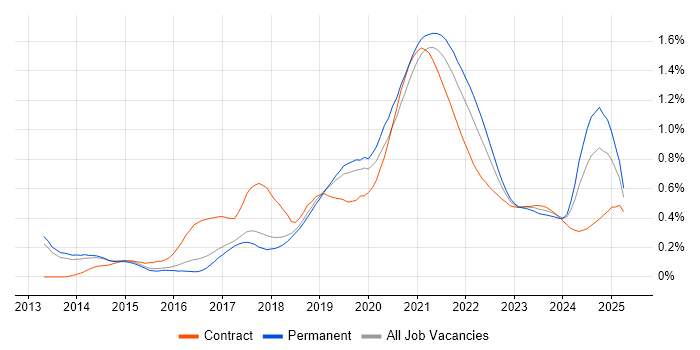DynamoDB trend for jobs with Hybrid/Remote/WFH options DynamoDB trend for jobs with Hybrid/Remote/WFH options