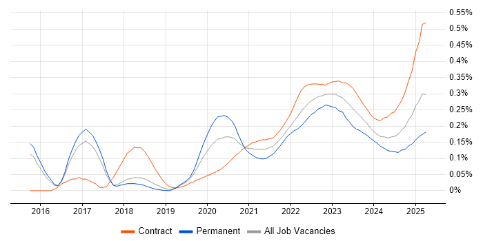 Dynatrace trend for jobs with Hybrid/Remote/WFH options Dynatrace trend for jobs with Hybrid/Remote/WFH options