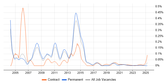 E-Business Consultant trend for jobs with Hybrid/Remote/WFH options
