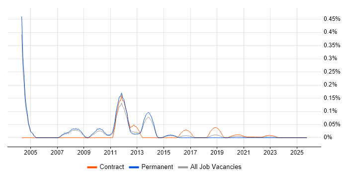 E-Business Manager job vacancy trend for remote/hybrid roles