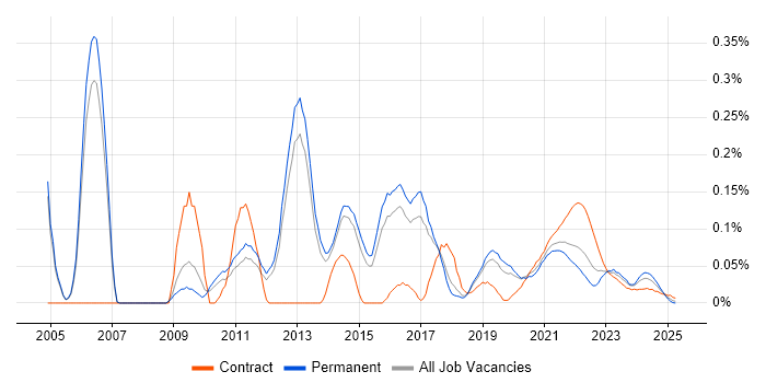 E-Commerce Analyst trend for jobs with Hybrid/Remote/WFH options