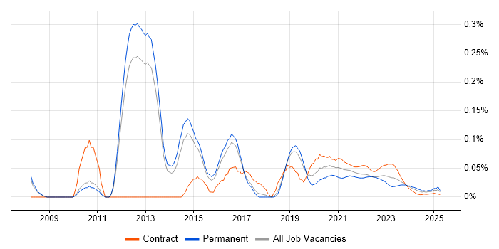 E-Commerce Architect trend for jobs with Hybrid/Remote/WFH options E-Commerce Architect trend for jobs with Hybrid/Remote/WFH options