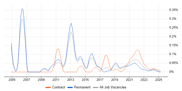 E-Commerce Business Analyst trend for jobs with Hybrid/Remote/WFH options