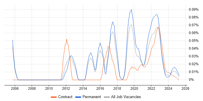 E-Commerce Engineer trend for jobs with Hybrid/Remote/WFH options E-Commerce Engineer trend for jobs with Hybrid/Remote/WFH options