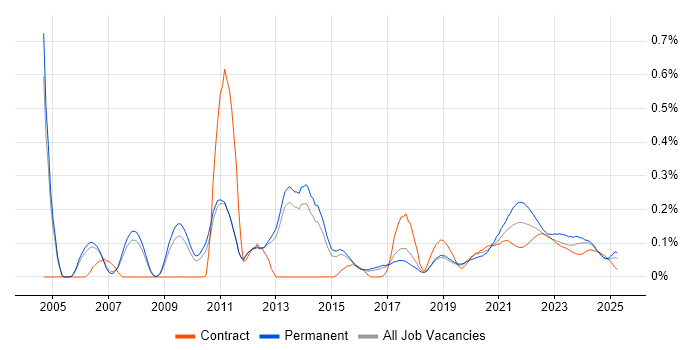 E-Commerce Manager trend for jobs with Hybrid/Remote/WFH options