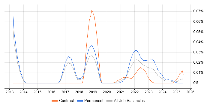 E-Commerce Product Manager trend for jobs with Hybrid/Remote/WFH options