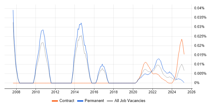 E-Commerce Programme Manager trend for jobs with Hybrid/Remote/WFH options E-Commerce Programme Manager trend for jobs with Hybrid/Remote/WFH options