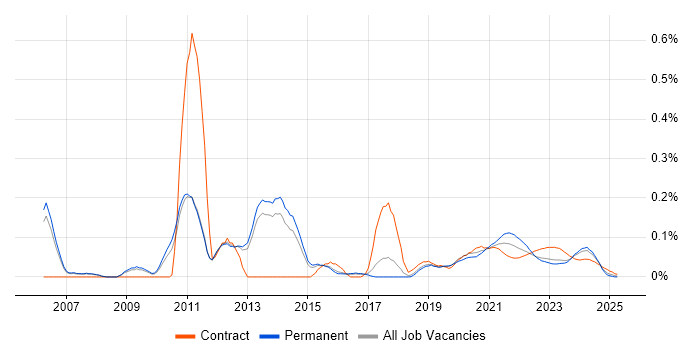 E-Commerce Project Manager trend for jobs with Hybrid/Remote/WFH options