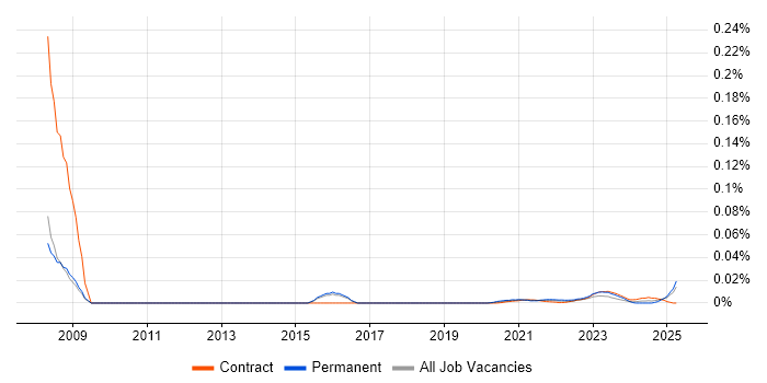 E-Commerce Specialist trend for jobs with Hybrid/Remote/WFH options E-Commerce Specialist trend for jobs with Hybrid/Remote/WFH options