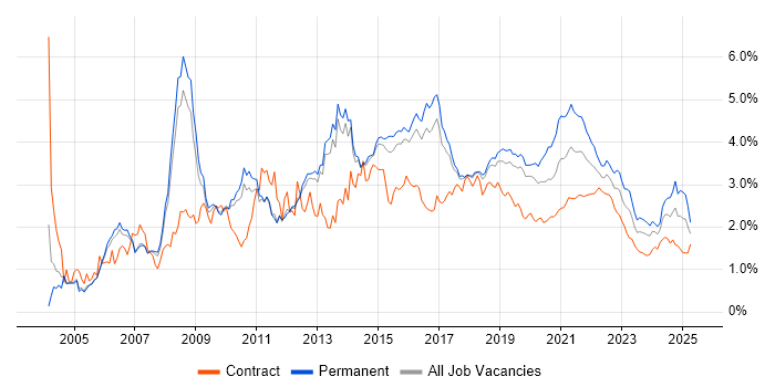 E-Commerce trend for jobs with Hybrid/Remote/WFH options