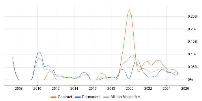 E-Discovery trend for jobs with Hybrid/Remote/WFH options E-Discovery trend for jobs with Hybrid/Remote/WFH options