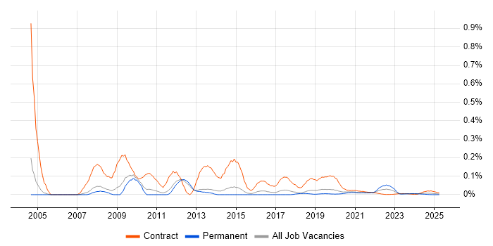 e-Learning Developer trend for jobs with Hybrid/Remote/WFH options