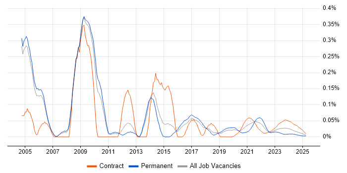 E-Procurement trend for jobs with Hybrid/Remote/WFH options E-Procurement trend for jobs with Hybrid/Remote/WFH options