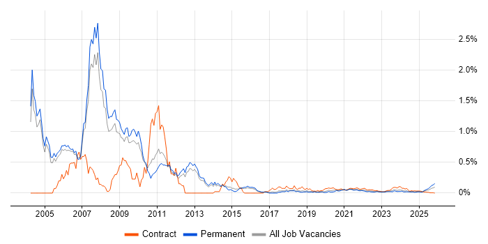EAI job vacancy trend for remote/hybrid jobs