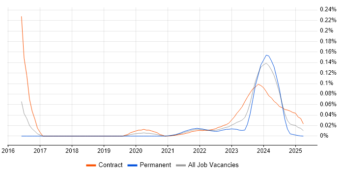 Earned Value Management trend for jobs with Hybrid/Remote/WFH options