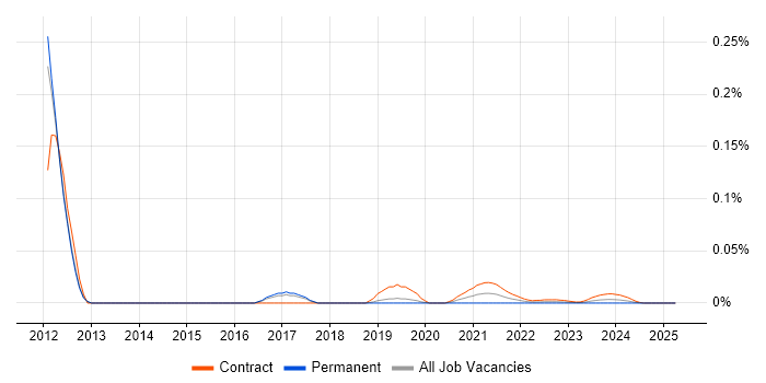 EasyMock trend for jobs with Hybrid/Remote/WFH options