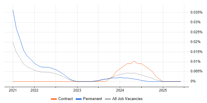 eBPF trend for jobs with Hybrid/Remote/WFH options