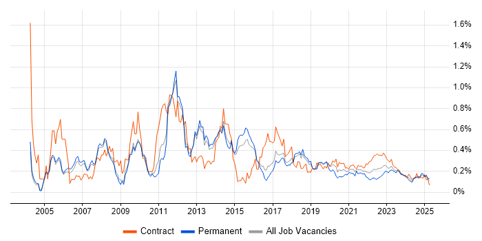 Eclipse trend for jobs with Hybrid/Remote/WFH options Eclipse trend for jobs with Hybrid/Remote/WFH options