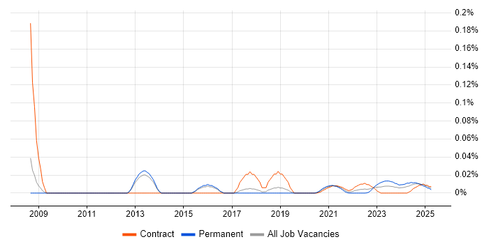 Econometric Modelling trend for jobs with Hybrid/Remote/WFH options