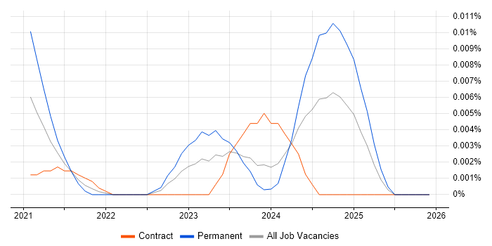 Econometrician job vacancy trend for remote/hybrid roles