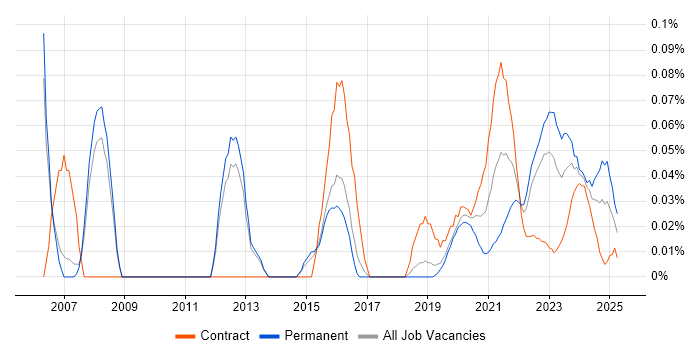 Econometrics trend for jobs with Hybrid/Remote/WFH options