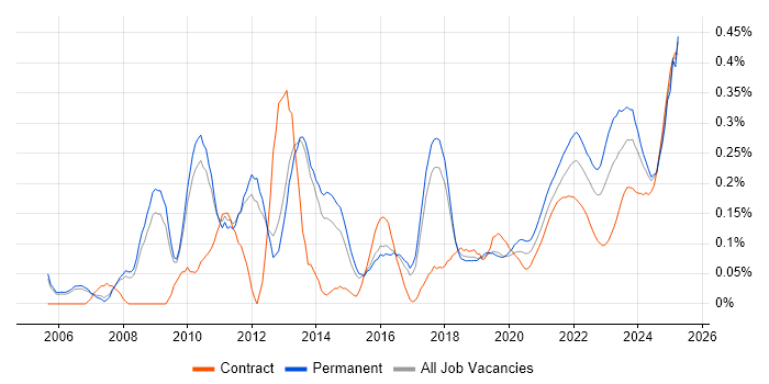 Economics trend for jobs with Hybrid/Remote/WFH options Economics trend for jobs with Hybrid/Remote/WFH options