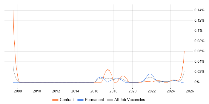 EDI Specialist trend for jobs with Hybrid/Remote/WFH options