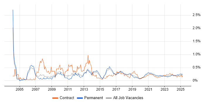 EDI trend for jobs with Hybrid/Remote/WFH options