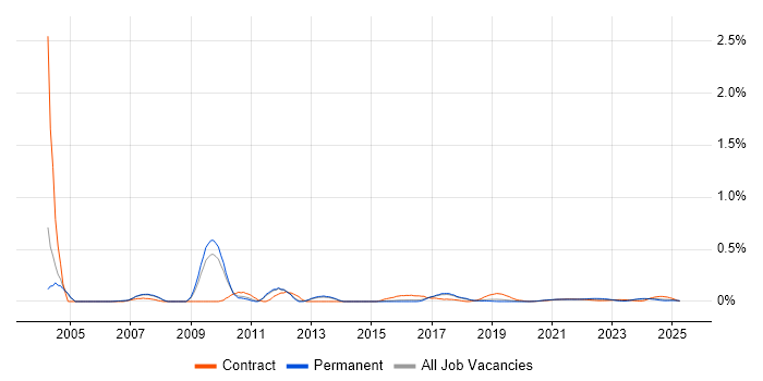 EDIFACT trend for jobs with Hybrid/Remote/WFH options EDIFACT trend for jobs with Hybrid/Remote/WFH options