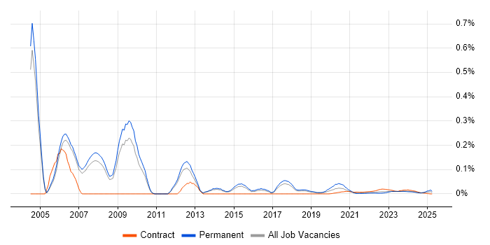EDMS trend for jobs with Hybrid/Remote/WFH options EDMS trend for jobs with Hybrid/Remote/WFH options