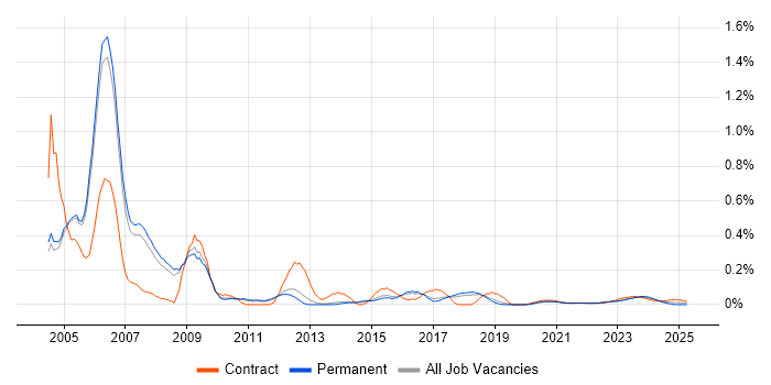 EDRMS trend for jobs with Hybrid/Remote/WFH options EDRMS trend for jobs with Hybrid/Remote/WFH options