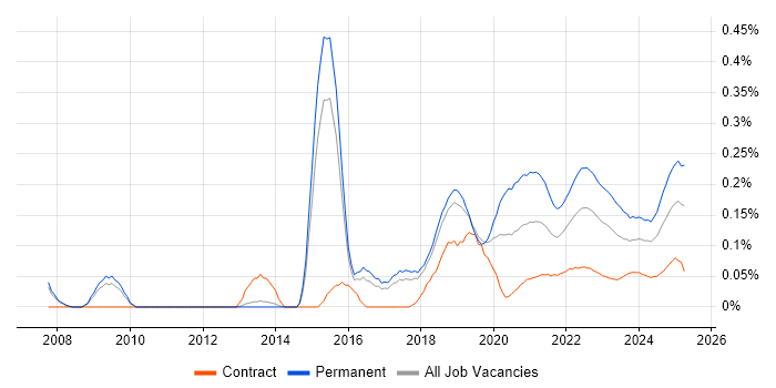 Educational Technology trend for jobs with Hybrid/Remote/WFH options