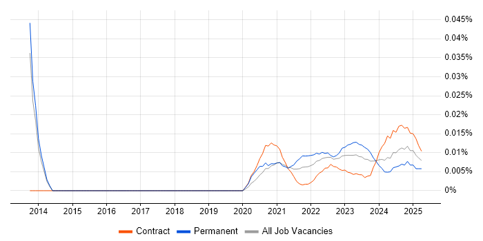 eFront trend for jobs with Hybrid/Remote/WFH options eFront trend for jobs with Hybrid/Remote/WFH options