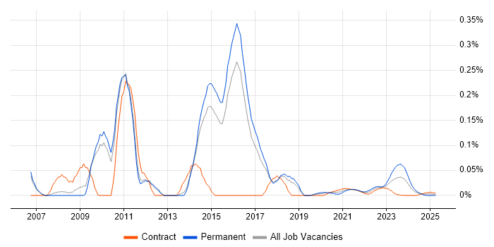 EFT trend for jobs with Hybrid/Remote/WFH options