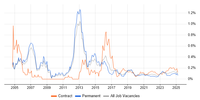 EIGRP trend for jobs with Hybrid/Remote/WFH options EIGRP trend for jobs with Hybrid/Remote/WFH options