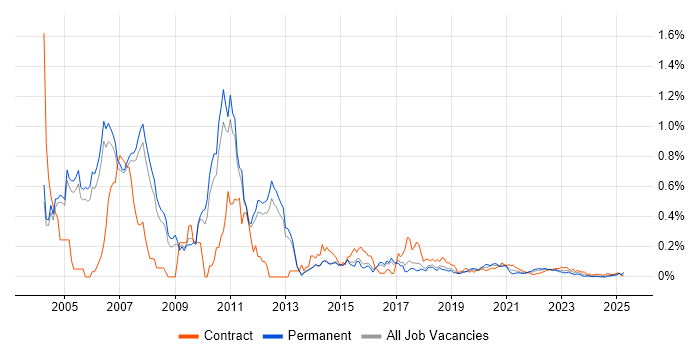 EJB trend for jobs with Hybrid/Remote/WFH options