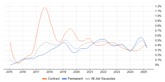 Elastic Stack trend for jobs with Hybrid/Remote/WFH options