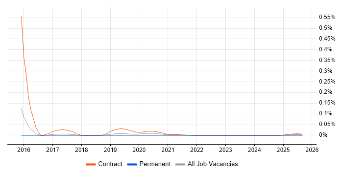 Elasticsearch Consultant job vacancy trend for remote/hybrid roles Elasticsearch Consultant job vacancy trend for remote/hybrid roles