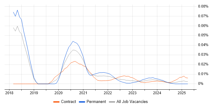Elasticsearch Engineer trend for jobs with Hybrid/Remote/WFH options