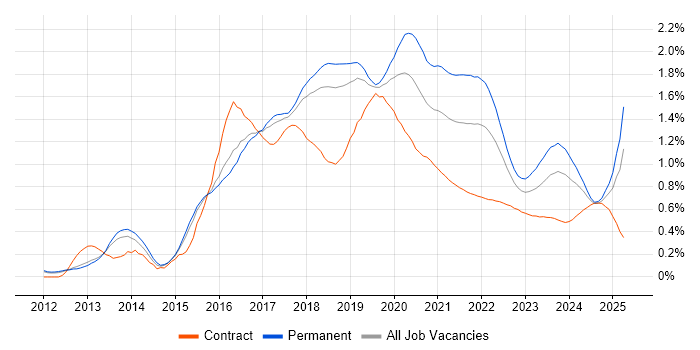 Elasticsearch trend for jobs with Hybrid/Remote/WFH options Elasticsearch trend for jobs with Hybrid/Remote/WFH options