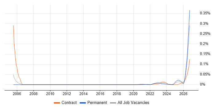 Electrical Design Engineer job vacancy trend for remote/hybrid roles