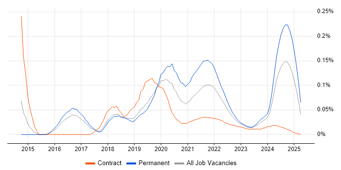 Electron trend for jobs with Hybrid/Remote/WFH options