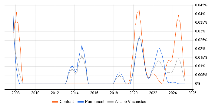 Electronic Design Automation trend for jobs with Hybrid/Remote/WFH options