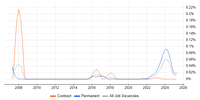 Electronics Hardware Engineer trend for jobs with Hybrid/Remote/WFH options Electronics Hardware Engineer trend for jobs with Hybrid/Remote/WFH options