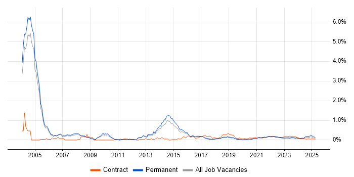 Electronic Patient Records trend for jobs with Hybrid/Remote/WFH options Electronic Patient Records trend for jobs with Hybrid/Remote/WFH options