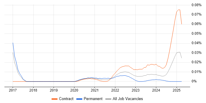 Electronic Trading Business Analyst trend for jobs with Hybrid/Remote/WFH options