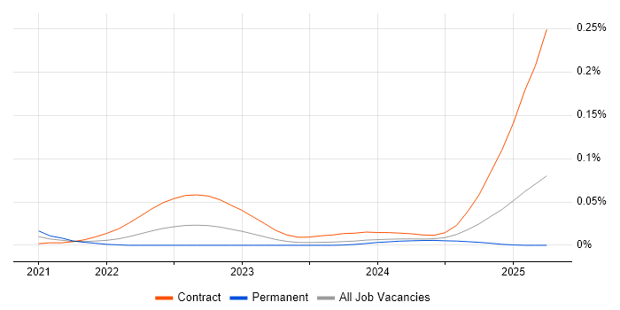 C# Developer - Electronic Trading trend for jobs with Hybrid/Remote/WFH options