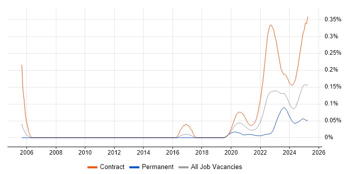 Electronic Trading Developer trend for jobs with Hybrid/Remote/WFH options Electronic Trading Developer trend for jobs with Hybrid/Remote/WFH options